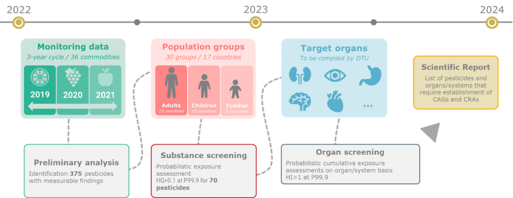 Protecting public health: understanding the importance of cumulative risk assessment of pesticides